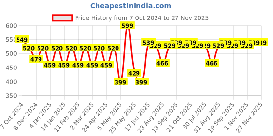 myntra.com Provogue Slim Fit Cuban Collar Floral Printed Cotton Casual Shirt provogue Price History Graph from 7 Oct 2024 to 27 Nov 2025