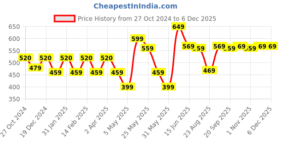 myntra.com Provogue Slim Fit Cuban Collar Printed Cotton Casual Shirt provogue Price History Graph from 27 Oct 2024 to 6 Dec 2025