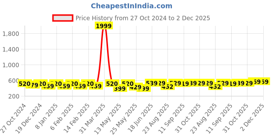 myntra.com Provogue Slim Fit Cuban Collar Printed Cotton Casual Shirt provogue Price History Graph from 27 Oct 2024 to 2 Dec 2025