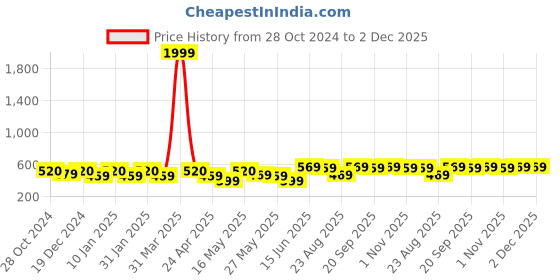 myntra.com Provogue Slim Fit Cuban Collar Printed Cotton Casual Shirt provogue Price History Graph from 28 Oct 2024 to 2 Dec 2025