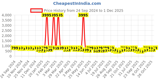 myntra.com Provogue Solid Men Formal Loafers provogue Price History Graph from 24 Sep 2024 to 1 Dec 2025