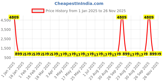 myntra.com Provogue Unisex 31 Litres Backpack provogue Price History Graph from 1 Jan 2025 to 25 Nov 2025