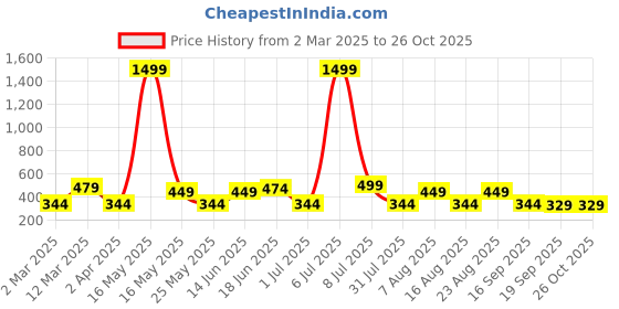 myntra.com Provogue Unisex Adjustable Printed Waist Pouch provogue Price History Graph from 2 Mar 2025 to 26 Oct 2025