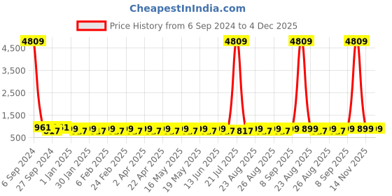 myntra.com Provogue Unisex Backpack provogue Price History Graph from 6 Sep 2024 to 4 Dec 2025