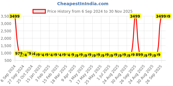 myntra.com Provogue Unisex Backpack provogue Price History Graph from 6 Sep 2024 to 30 Nov 2025