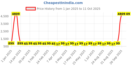 myntra.com Provogue Unisex Backpack provogue Price History Graph from 1 Jan 2025 to 10 Oct 2025