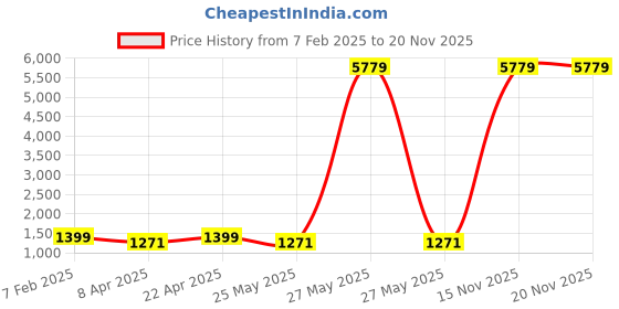 myntra.com Provogue Unisex Backpack provogue Price History Graph from 7 Feb 2025 to 19 Nov 2025