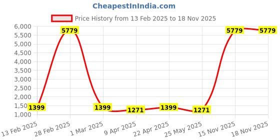 myntra.com Provogue Unisex Backpack provogue Price History Graph from 13 Feb 2025 to 18 Nov 2025
