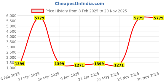 myntra.com Provogue Unisex Backpack provogue Price History Graph from 8 Feb 2025 to 19 Nov 2025