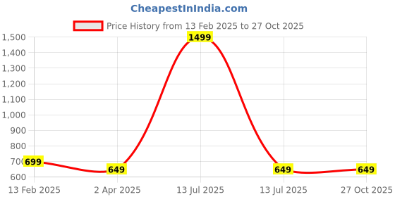 myntra.com Provogue Unisex Backpack provogue Price History Graph from 13 Feb 2025 to 26 Oct 2025