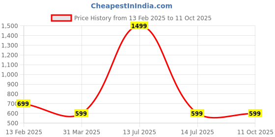 myntra.com Provogue Unisex Backpack provogue Price History Graph from 13 Feb 2025 to 10 Oct 2025