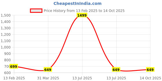 myntra.com Provogue Unisex Backpack provogue Price History Graph from 13 Feb 2025 to 14 Oct 2025