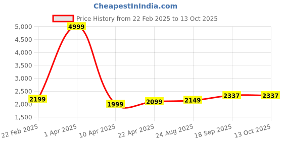 myntra.com Provogue Unisex Backpack provogue Price History Graph from 22 Feb 2025 to 12 Oct 2025
