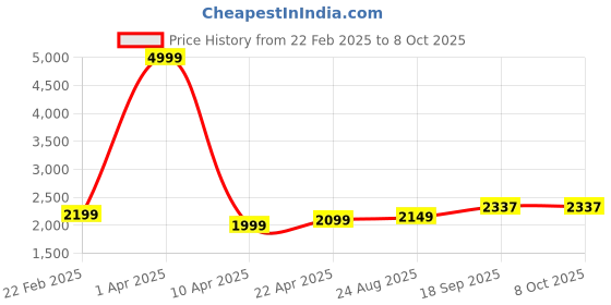 myntra.com Provogue Unisex Backpack provogue Price History Graph from 22 Feb 2025 to 8 Oct 2025