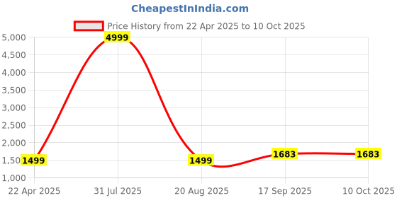 myntra.com Provogue Unisex Backpack provogue Price History Graph from 22 Apr 2025 to 9 Oct 2025