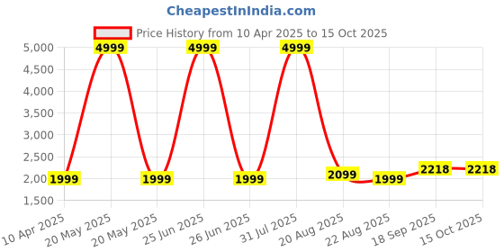 myntra.com Provogue Unisex Backpack provogue Price History Graph from 10 Apr 2025 to 14 Oct 2025