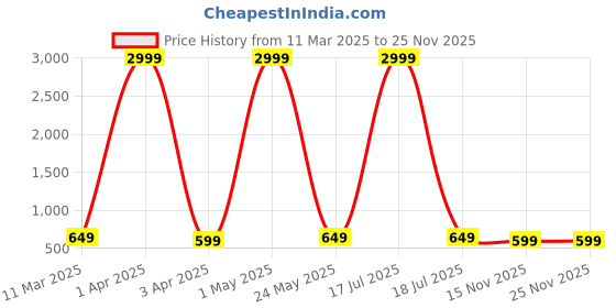 myntra.com Provogue Unisex Backpack provogue Price History Graph from 11 Mar 2025 to 25 Nov 2025