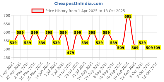 myntra.com Provogue Unisex Backpack provogue Price History Graph from 1 Apr 2025 to 17 Oct 2025