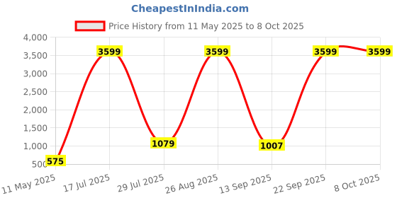 myntra.com Provogue Unisex Backpack provogue Price History Graph from 11 May 2025 to 8 Oct 2025