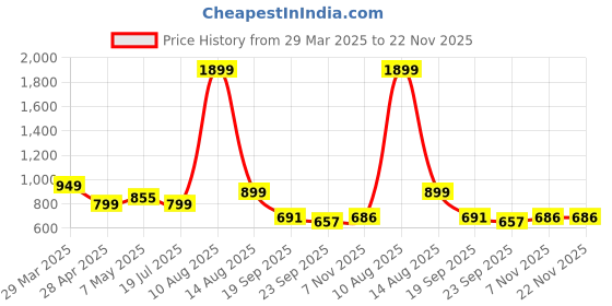 myntra.com Provogue Unisex Backpack provogue Price History Graph from 29 Mar 2025 to 22 Nov 2025