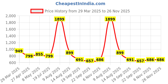 myntra.com Provogue Unisex Backpack provogue Price History Graph from 29 Mar 2025 to 25 Nov 2025