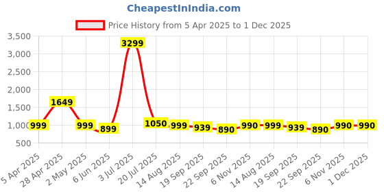 myntra.com Provogue Unisex Backpack provogue Price History Graph from 5 Apr 2025 to 30 Nov 2025