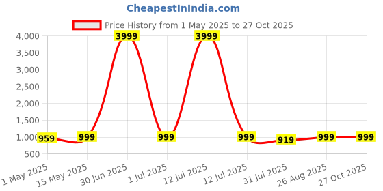 myntra.com Provogue Unisex Backpack provogue Price History Graph from 1 May 2025 to 27 Oct 2025