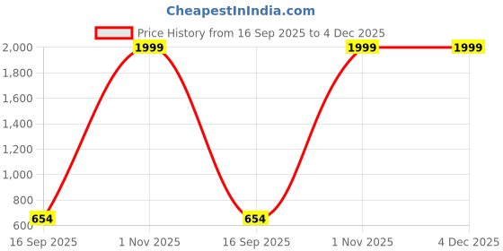 myntra.com Provogue Unisex Backpack provogue Price History Graph from 16 Sep 2025 to 4 Dec 2025