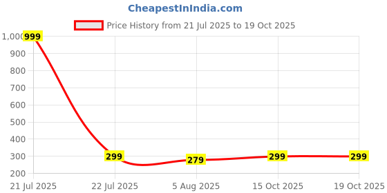 myntra.com Provogue Unisex Backpack provogue Price History Graph from 21 Jul 2025 to 17 Oct 2025