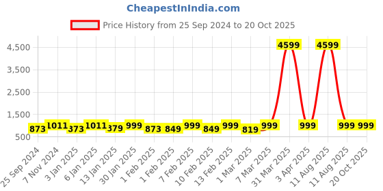 myntra.com Provogue Unisex Backpack & Rain Cover With Reflective Strip provogue Price History Graph from 25 Sep 2024 to 20 Oct 2025