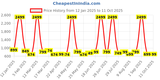 myntra.com Provogue Unisex Backpack with Compression Straps provogue Price History Graph from 12 Jan 2025 to 10 Oct 2025
