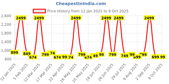myntra.com Provogue Unisex Backpack with Compression Straps provogue Price History Graph from 12 Jan 2025 to 8 Oct 2025