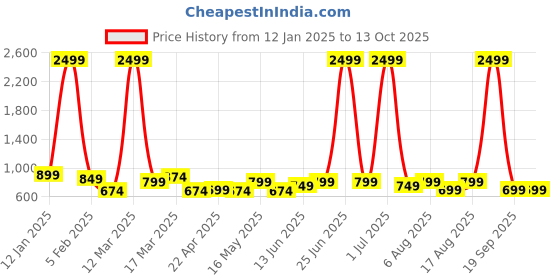 myntra.com Provogue Unisex Backpack with Compression Straps provogue Price History Graph from 12 Jan 2025 to 13 Oct 2025
