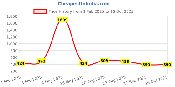 myntra.com Provogue Unisex Backpack with Compression Straps provogue Price History Graph from 1 Feb 2025 to 15 Oct 2025