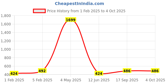 myntra.com Provogue Unisex Backpack with Compression Straps provogue Price History Graph from 1 Feb 2025 to 4 Oct 2025