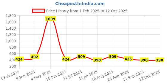 myntra.com Provogue Unisex Backpack with Compression Straps provogue Price History Graph from 1 Feb 2025 to 11 Oct 2025