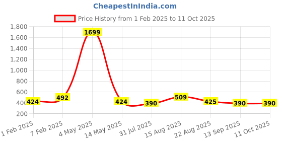 myntra.com Provogue Unisex Backpack with Compression Straps provogue Price History Graph from 1 Feb 2025 to 11 Oct 2025