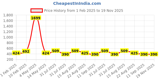 myntra.com Provogue Unisex Backpack with Compression Straps provogue Price History Graph from 1 Feb 2025 to 19 Nov 2025