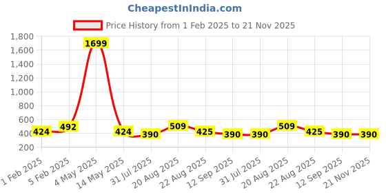 myntra.com Provogue Unisex Backpack with Compression Straps provogue Price History Graph from 1 Feb 2025 to 20 Nov 2025