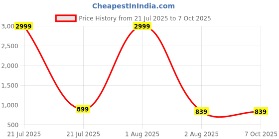 myntra.com Provogue Unisex Backpack with Compression Straps provogue Price History Graph from 21 Jul 2025 to 7 Oct 2025