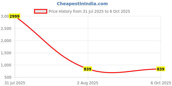 myntra.com Provogue Unisex Backpack with Compression Straps provogue Price History Graph from 31 Jul 2025 to 5 Oct 2025