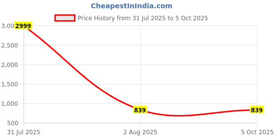 myntra.com Provogue Unisex Backpack with Compression Straps provogue Price History Graph from 31 Jul 2025 to 4 Oct 2025