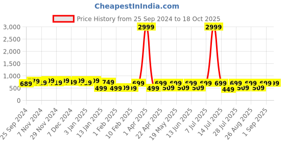 myntra.com Provogue Unisex Backpack with Earphone Gate provogue Price History Graph from 25 Sep 2024 to 17 Oct 2025