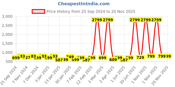 myntra.com Provogue Unisex Backpack with Earphone Gate provogue Price History Graph from 25 Sep 2024 to 19 Nov 2025