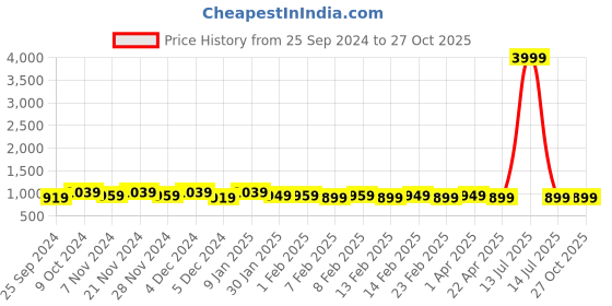 myntra.com Provogue Unisex Backpack with Hip Strap provogue Price History Graph from 25 Sep 2024 to 27 Oct 2025