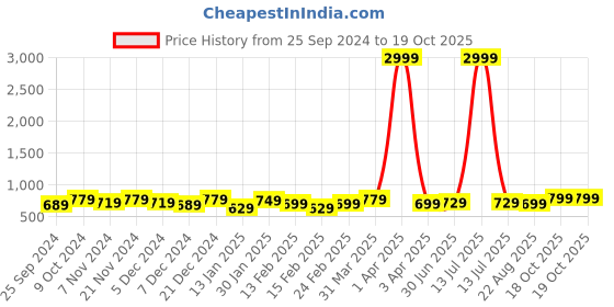 myntra.com Provogue Unisex Backpack with Reflective Strip provogue Price History Graph from 25 Sep 2024 to 19 Oct 2025