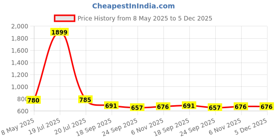 myntra.com Provogue Unisex Backpack with Reflective Strip provogue Price History Graph from 8 May 2025 to 5 Dec 2025