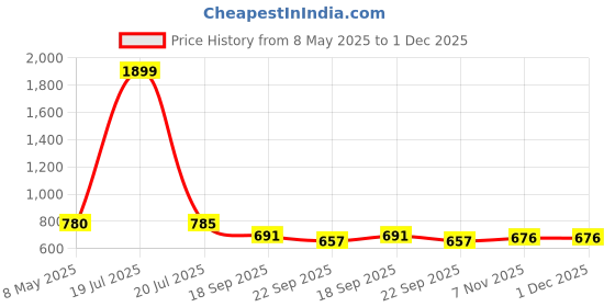myntra.com Provogue Unisex Backpack with Reflective Strip provogue Price History Graph from 8 May 2025 to 1 Dec 2025