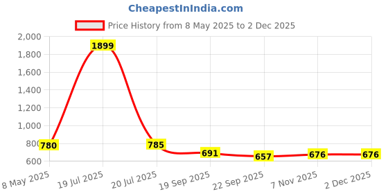 myntra.com Provogue Unisex Backpack with Reflective Strip provogue Price History Graph from 8 May 2025 to 30 Nov 2025