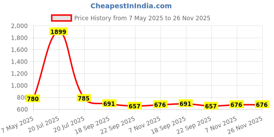 myntra.com Provogue Unisex Backpack with Reflective Strip provogue Price History Graph from 7 May 2025 to 26 Nov 2025